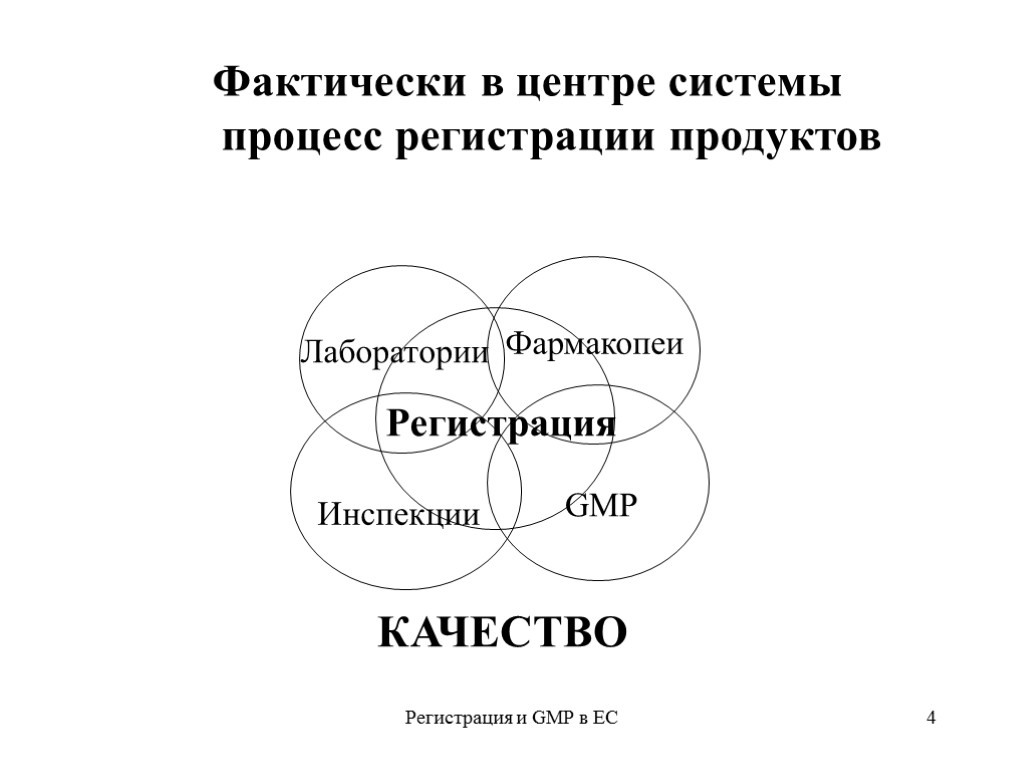 Регистрация и GMP в ЕС 4 Лаборатории Фармакопеи Инспекции GMP Регистрация Фактически в центре